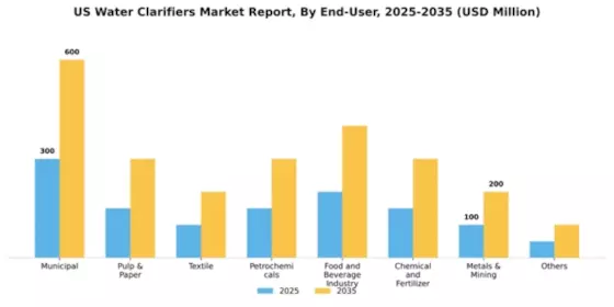 US Water Clarifiers Market Segment Image 1