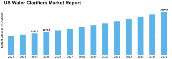 US Water Clarifiers Market Size
