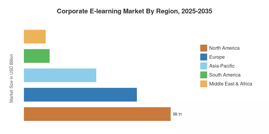 Corporate E-learning Market By Region, 2025-2035