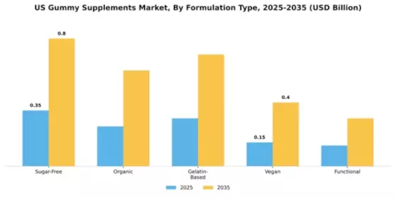 US Gummy Supplements Market Segment Image 3