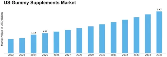 US Gummy Supplements Market Size