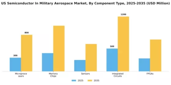 US Semiconductor in Military Aerospace Market Segment Image 1