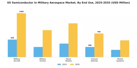 US Semiconductor in Military Aerospace Market Segment Image 2