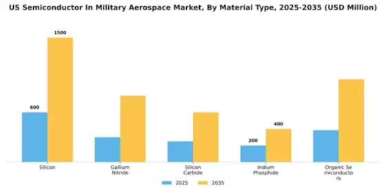 US Semiconductor in Military Aerospace Market Segment Image 3