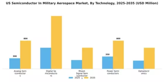 US Semiconductor in Military Aerospace Market Segment Image 4