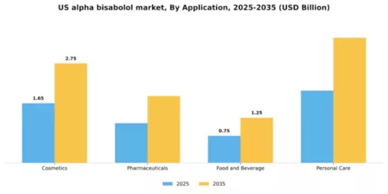 US Alpha Bisabolol Market Segment Image 0