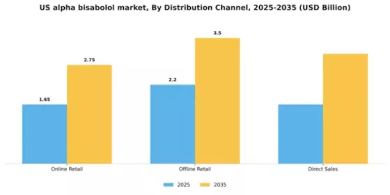 US Alpha Bisabolol Market Segment Image 1