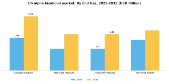 US Alpha Bisabolol Market Segment Image 2