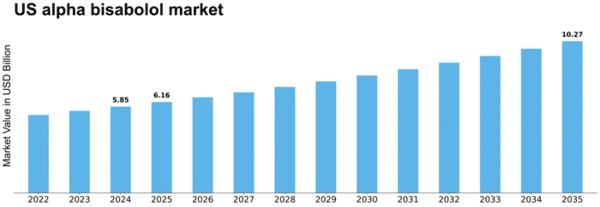 US Alpha Bisabolol Market Size