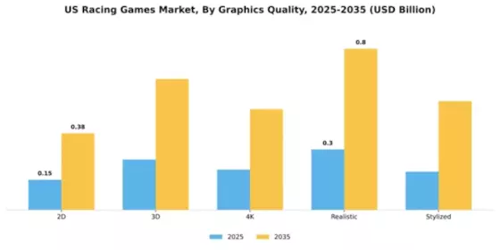 US Racing Games Market Segment Image 1