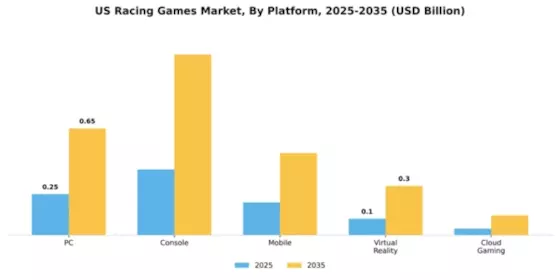 US Racing Games Market Segment Image 3