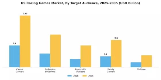 US Racing Games Market Segment Image 4