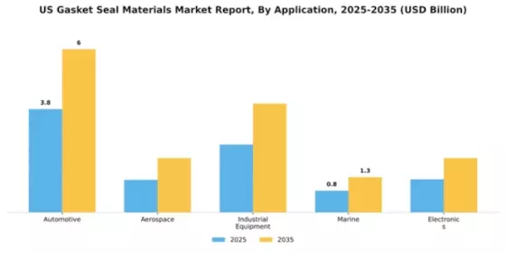 US Gasket Seal Materials Market Segment Image 0