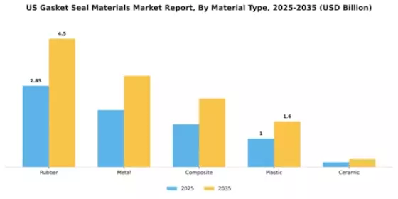 US Gasket Seal Materials Market Segment Image 2