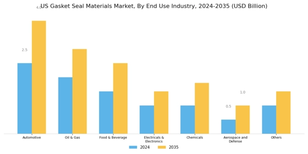 US Gasket Seal Materials Market Segment Image 1