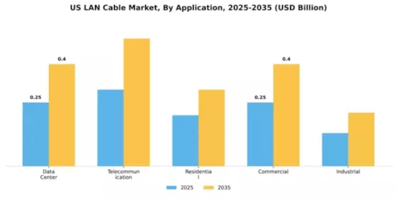US LAN Cable Market Segment Image 0
