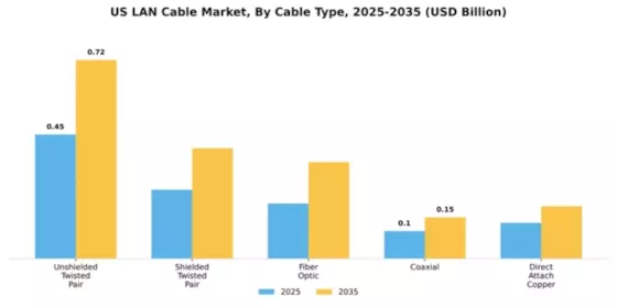 US LAN Cable Market Segment Image 1