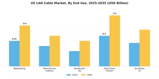 US LAN Cable Market Segment Image 2