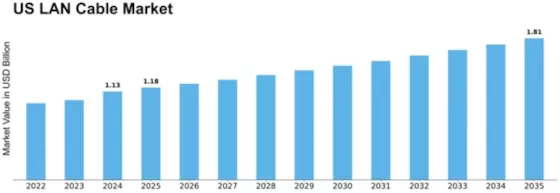 US LAN Cable Market Size