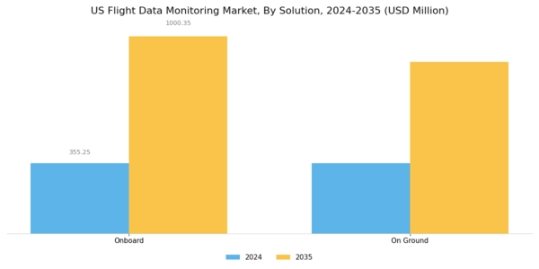 US Flight Data Monitoring Market Segment Image 0