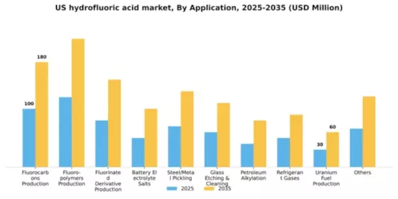 US Hydrofluoric Acid Market Segment Image 0