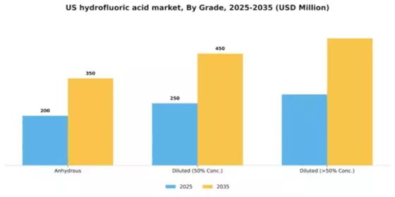US Hydrofluoric Acid Market Segment Image 1