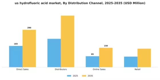 US Hydrofluoric Acid Market Segment Image 1