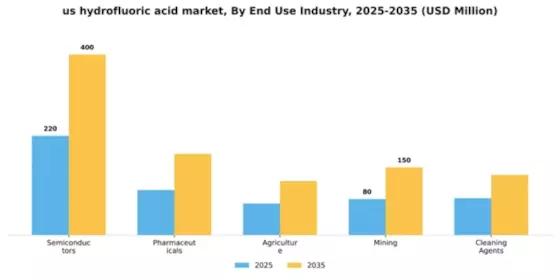 US Hydrofluoric Acid Market Segment Image 2