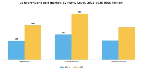 US Hydrofluoric Acid Market Segment Image 4