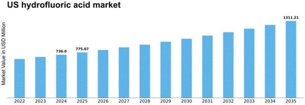 US Hydrofluoric Acid Market Size