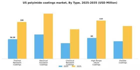 US Polyimide Coatings Market Segment Image 4