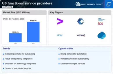 US Functional Service Providers (FSP) Market Infographic