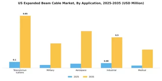 US Expanded Beam Cable Market Segment Image 0