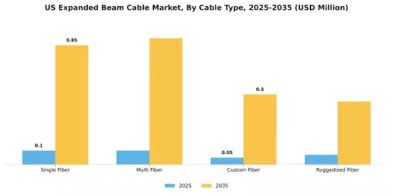 US Expanded Beam Cable Market Segment Image 1