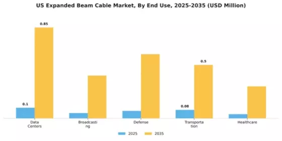 US Expanded Beam Cable Market Segment Image 3