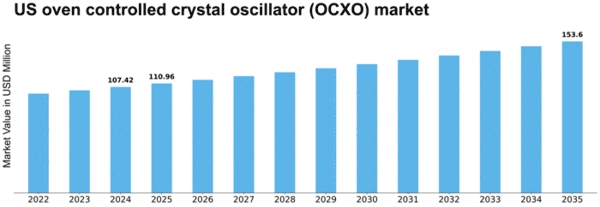 US Oven-Controlled Crystal Oscillator OCXO Market Size