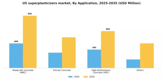 US Superplasticizers Market Segment Image 0