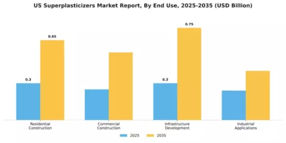 US Superplasticizers Market Segment Image 1