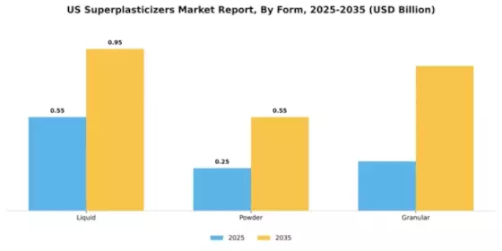 US Superplasticizers Market Segment Image 2