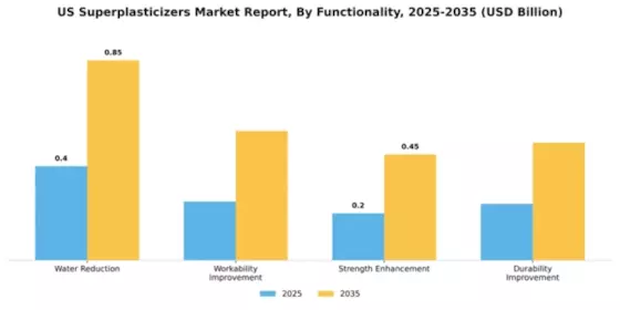 US Superplasticizers Market Segment Image 3