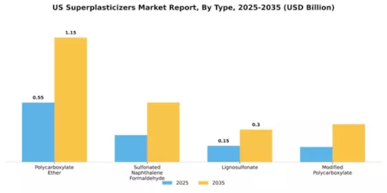 US Superplasticizers Market Segment Image 4