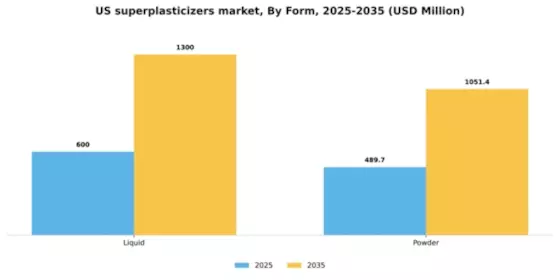 US Superplasticizers Market Segment Image 1