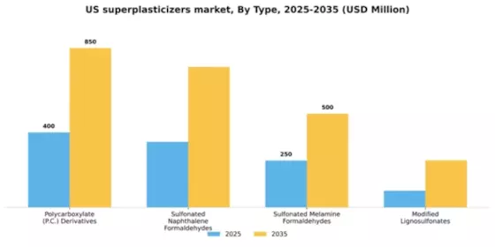 US Superplasticizers Market Segment Image 2