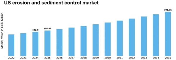 US Erosion and Sediment Control Market Size