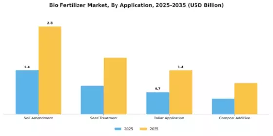 Bio-Fertilizers Market Segment Image 0