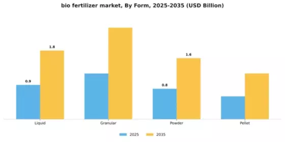 Bio-Fertilizers Market Segment Image 2