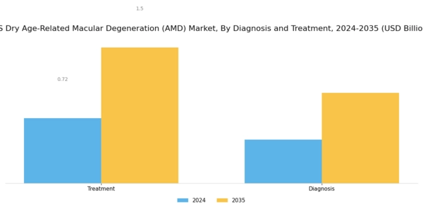 US Dry Age-Related Macular Degeneration AMD Market Segment Image 2
