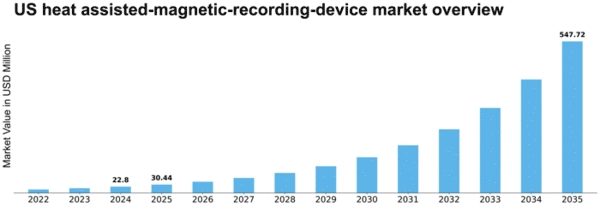 US Heat-Assisted Magnetic Recording Device Market Size