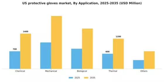US Protective Gloves Market Segment Image 0