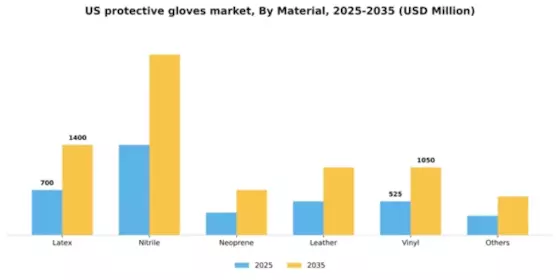 US Protective Gloves Market Segment Image 2